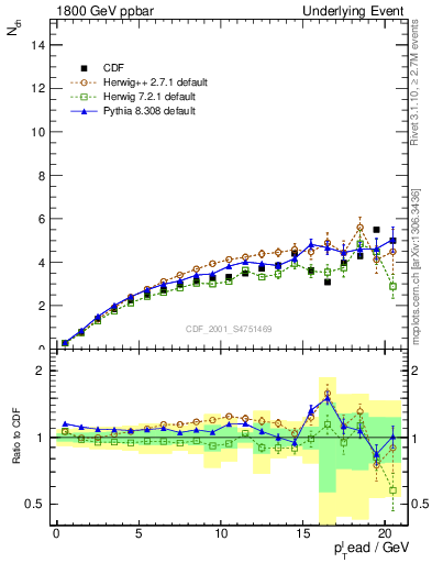 Plot of nch-vs-pt-away in 1800 GeV ppbar collisions
