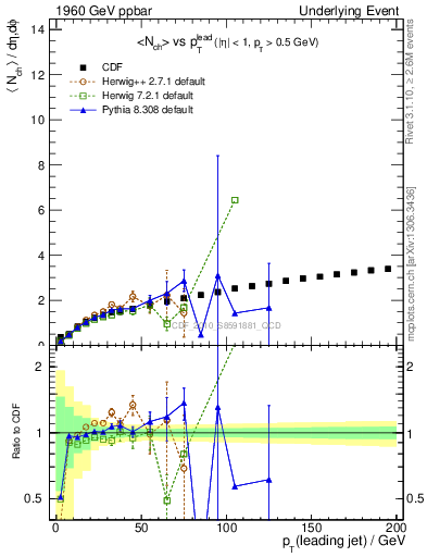 Plot of nch-vs-pt-away in 1960 GeV ppbar collisions