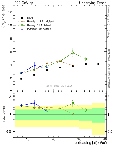 Plot of nch-vs-pt-away in 200 GeV pp collisions