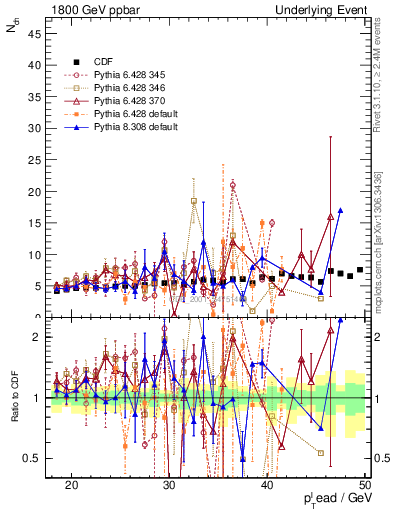 Plot of nch-vs-pt-away in 1800 GeV ppbar collisions