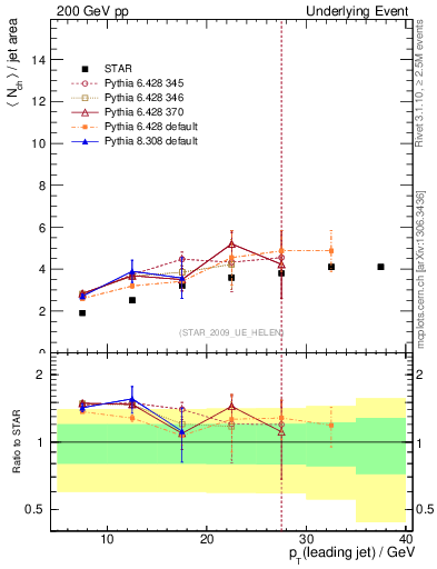 Plot of nch-vs-pt-away in 200 GeV pp collisions