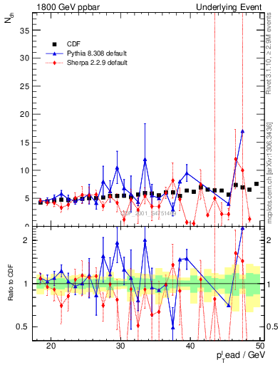 Plot of nch-vs-pt-away in 1800 GeV ppbar collisions