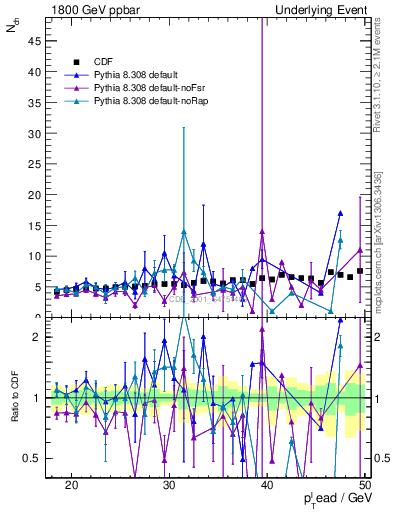 Plot of nch-vs-pt-away in 1800 GeV ppbar collisions