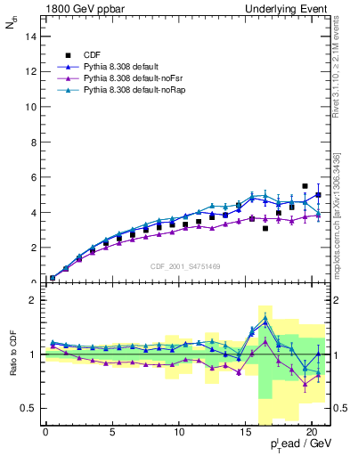 Plot of nch-vs-pt-away in 1800 GeV ppbar collisions