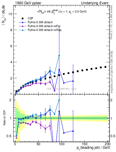 Plot of nch-vs-pt-away in 1960 GeV ppbar collisions
