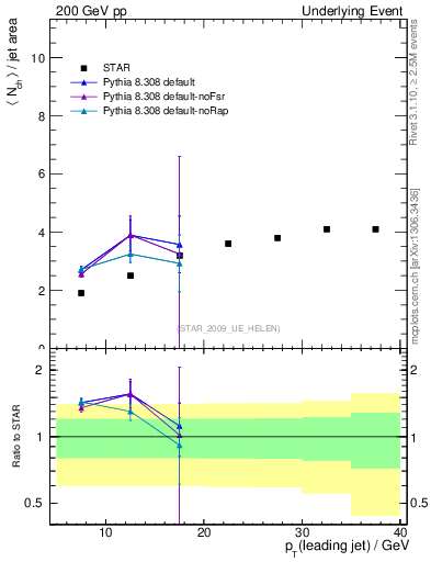 Plot of nch-vs-pt-away in 200 GeV pp collisions