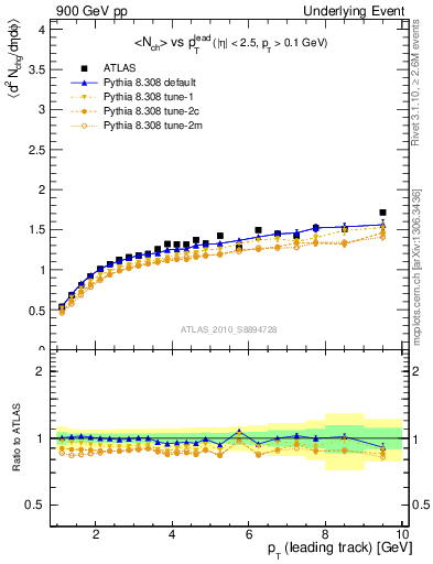 Plot of nch-vs-pt-away in 900 GeV pp collisions