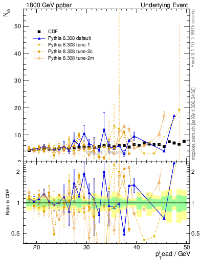 Plot of nch-vs-pt-away in 1800 GeV ppbar collisions