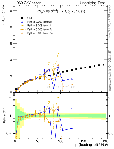 Plot of nch-vs-pt-away in 1960 GeV ppbar collisions