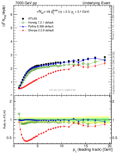 Plot of nch-vs-pt-away in 7000 GeV pp collisions