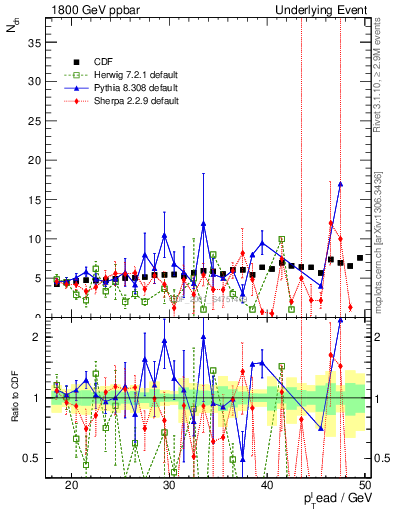 Plot of nch-vs-pt-away in 1800 GeV ppbar collisions