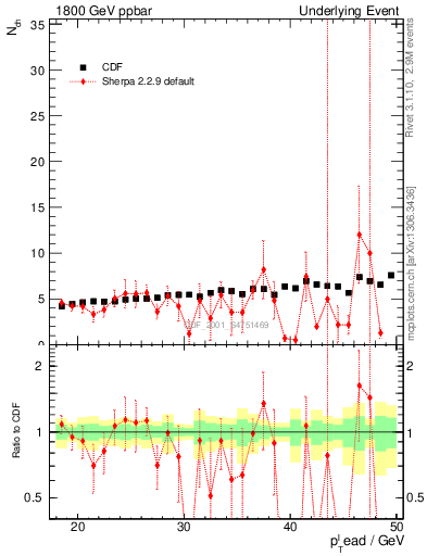 Plot of nch-vs-pt-away in 1800 GeV ppbar collisions