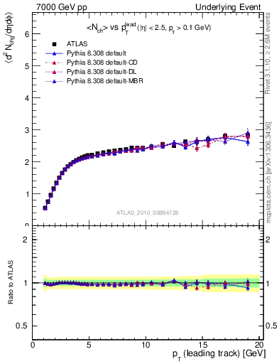 Plot of nch-vs-pt-away in 7000 GeV pp collisions
