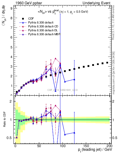 Plot of nch-vs-pt-away in 1960 GeV ppbar collisions