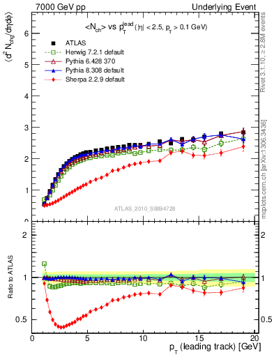 Plot of nch-vs-pt-away in 7000 GeV pp collisions