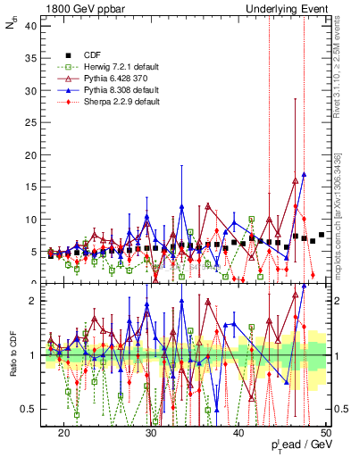 Plot of nch-vs-pt-away in 1800 GeV ppbar collisions