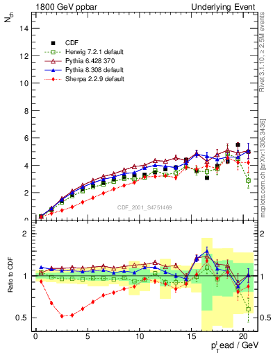Plot of nch-vs-pt-away in 1800 GeV ppbar collisions