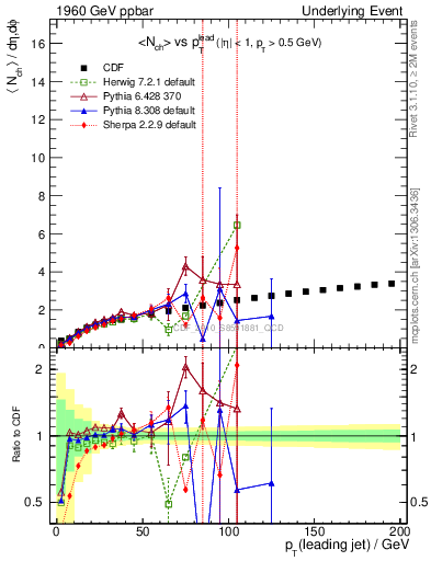 Plot of nch-vs-pt-away in 1960 GeV ppbar collisions