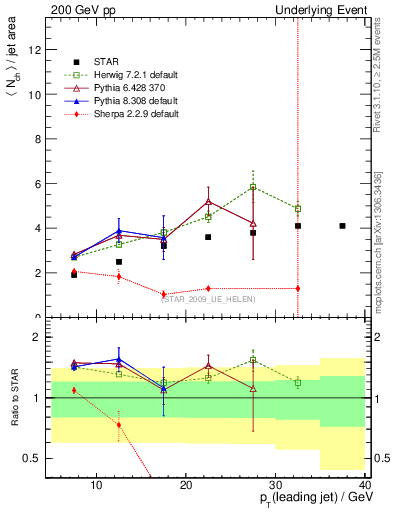 Plot of nch-vs-pt-away in 200 GeV pp collisions