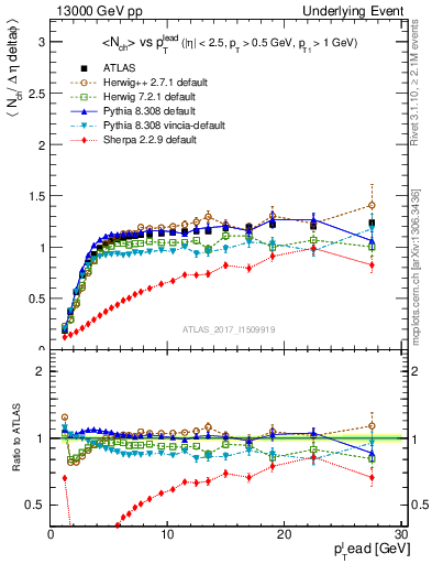 Plot of nch-vs-pt-trns in 13000 GeV pp collisions