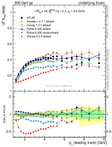 Plot of nch-vs-pt-trns in 900 GeV pp collisions