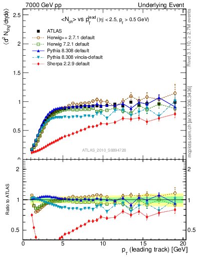 Plot of nch-vs-pt-trns in 7000 GeV pp collisions