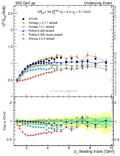 Plot of nch-vs-pt-trns in 900 GeV pp collisions