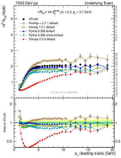 Plot of nch-vs-pt-trns in 7000 GeV pp collisions