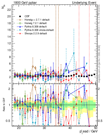 Plot of nch-vs-pt-trns in 1800 GeV ppbar collisions