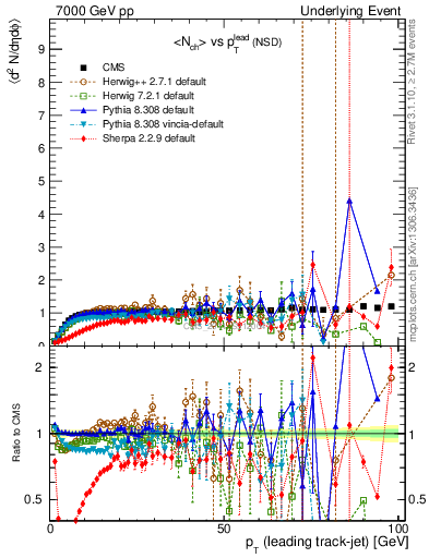 Plot of nch-vs-pt-trns in 7000 GeV pp collisions