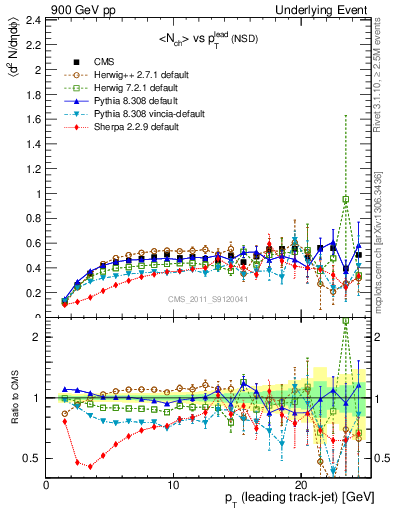Plot of nch-vs-pt-trns in 900 GeV pp collisions