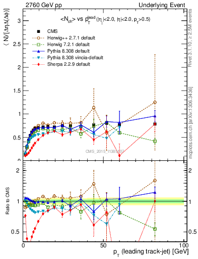 Plot of nch-vs-pt-trns in 2760 GeV pp collisions