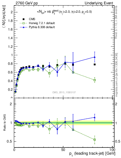Plot of nch-vs-pt-trns in 2760 GeV pp collisions