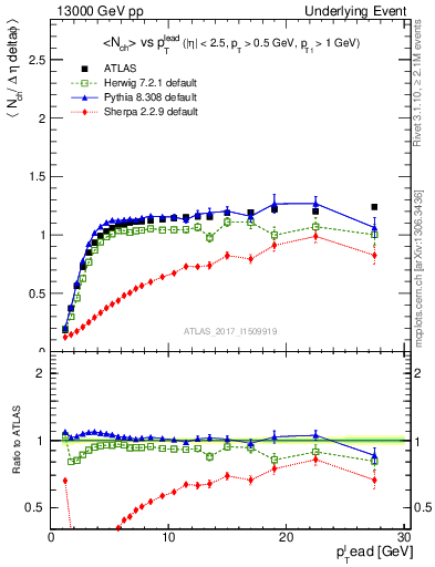 Plot of nch-vs-pt-trns in 13000 GeV pp collisions