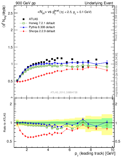Plot of nch-vs-pt-trns in 900 GeV pp collisions