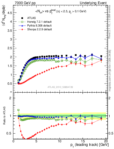 Plot of nch-vs-pt-trns in 7000 GeV pp collisions