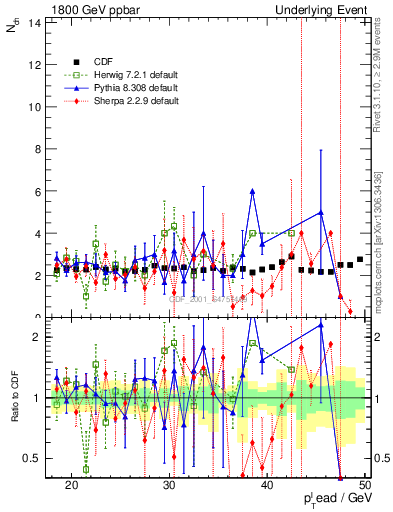 Plot of nch-vs-pt-trns in 1800 GeV ppbar collisions