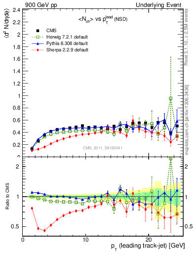 Plot of nch-vs-pt-trns in 900 GeV pp collisions