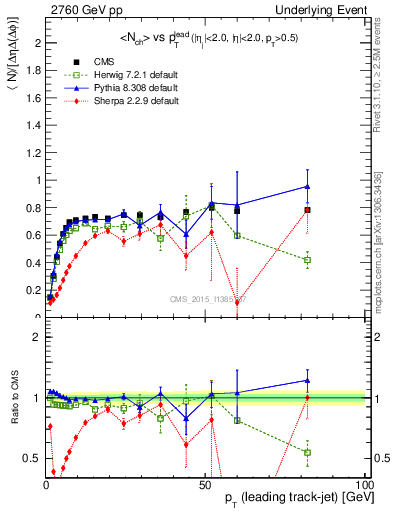 Plot of nch-vs-pt-trns in 2760 GeV pp collisions