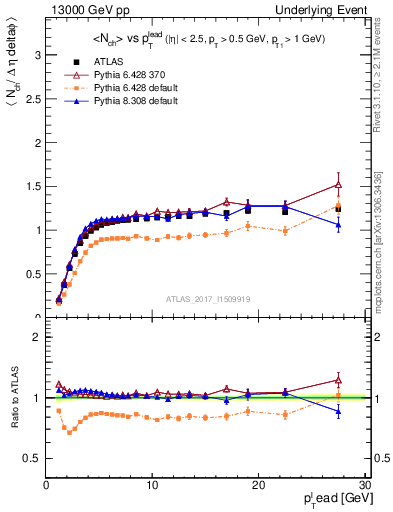 Plot of nch-vs-pt-trns in 13000 GeV pp collisions