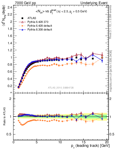 Plot of nch-vs-pt-trns in 7000 GeV pp collisions