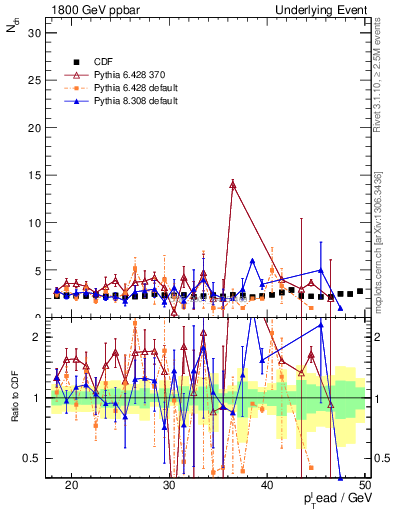 Plot of nch-vs-pt-trns in 1800 GeV ppbar collisions