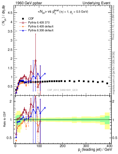 Plot of nch-vs-pt-trns in 1960 GeV ppbar collisions