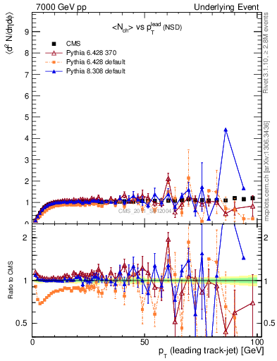 Plot of nch-vs-pt-trns in 7000 GeV pp collisions