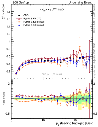 Plot of nch-vs-pt-trns in 900 GeV pp collisions