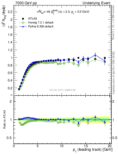 Plot of nch-vs-pt-trns in 7000 GeV pp collisions