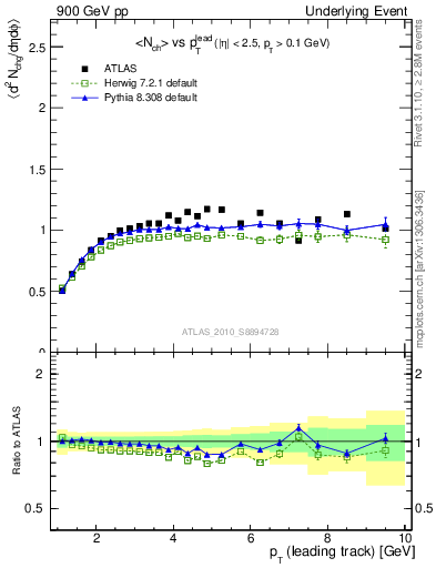 Plot of nch-vs-pt-trns in 900 GeV pp collisions