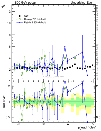 Plot of nch-vs-pt-trns in 1800 GeV ppbar collisions