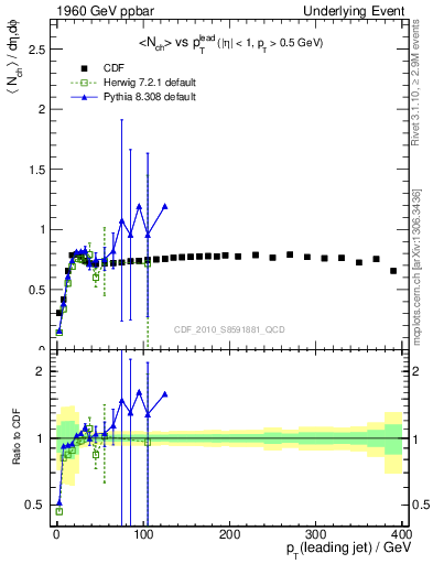 Plot of nch-vs-pt-trns in 1960 GeV ppbar collisions
