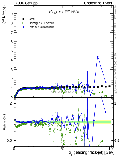 Plot of nch-vs-pt-trns in 7000 GeV pp collisions